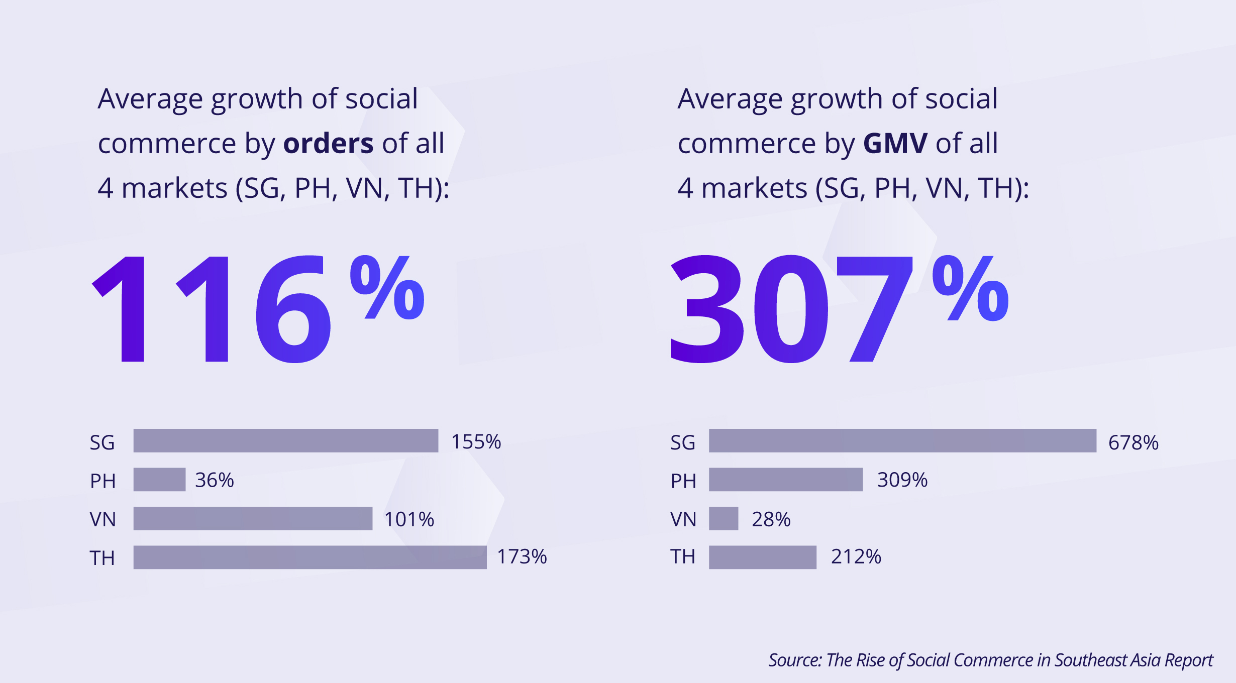 Avg. Growth Statistics of Social Commerce in Singapore, Vietnam, Philippines and Thailand